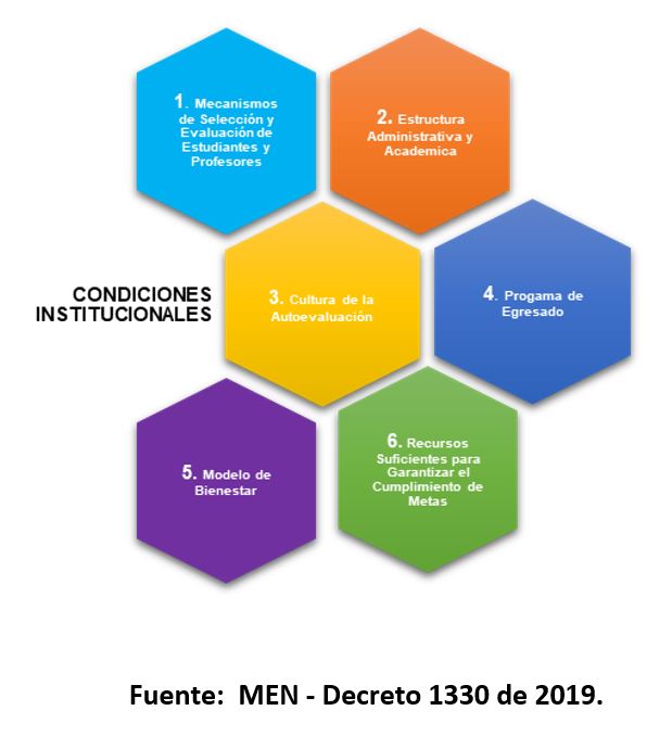 Decreto 1330 de 2019 Condiciones Institucionales en UNICATÓLICA