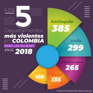 Departamentos más violentos en Colombia 2018 Infografía
