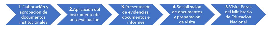 Ruta de Condiciones Institucionales en UNICATÓLICA